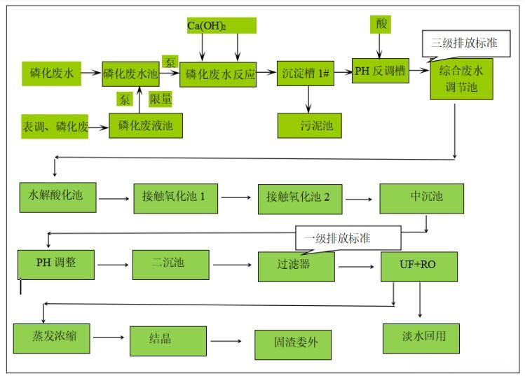 涂装废水处理工艺流程图2.jpeg